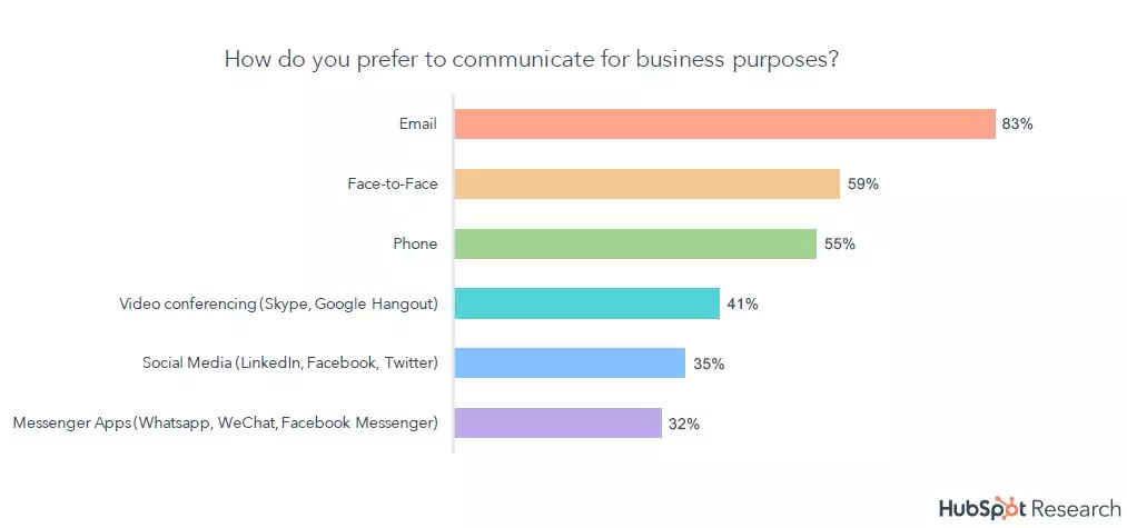Email nel mondo del business