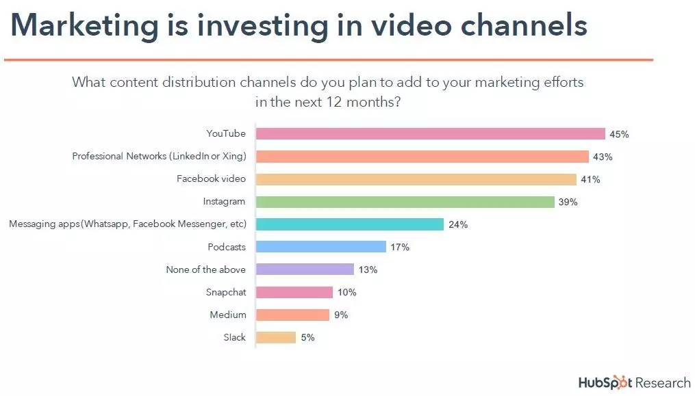 Trend investimenti in video